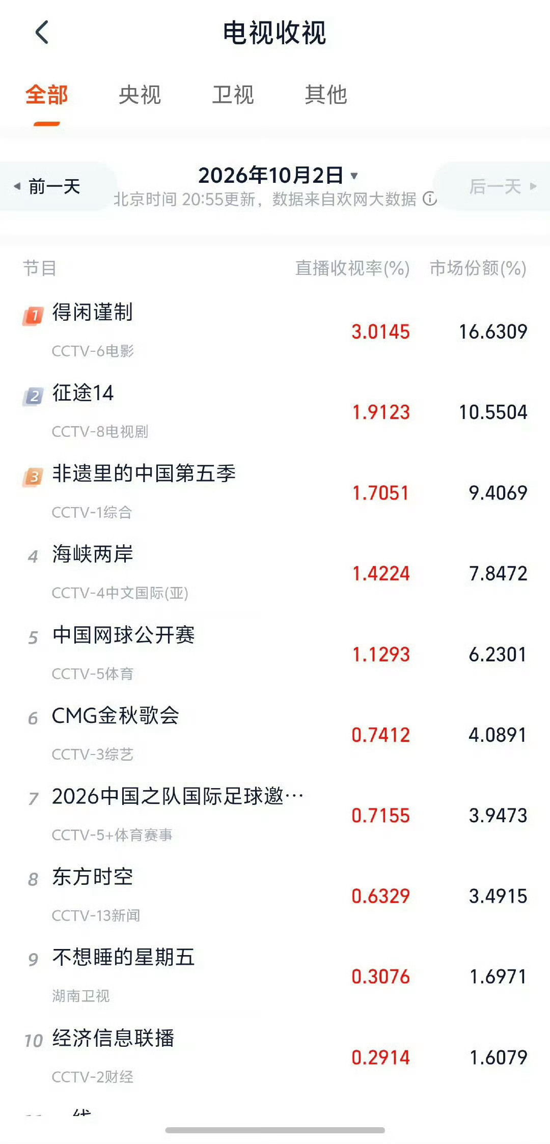 肖战《得闲谨制》首播全面强势登顶，打破电影频道近期播放电影实时峰值最高纪录，首播
