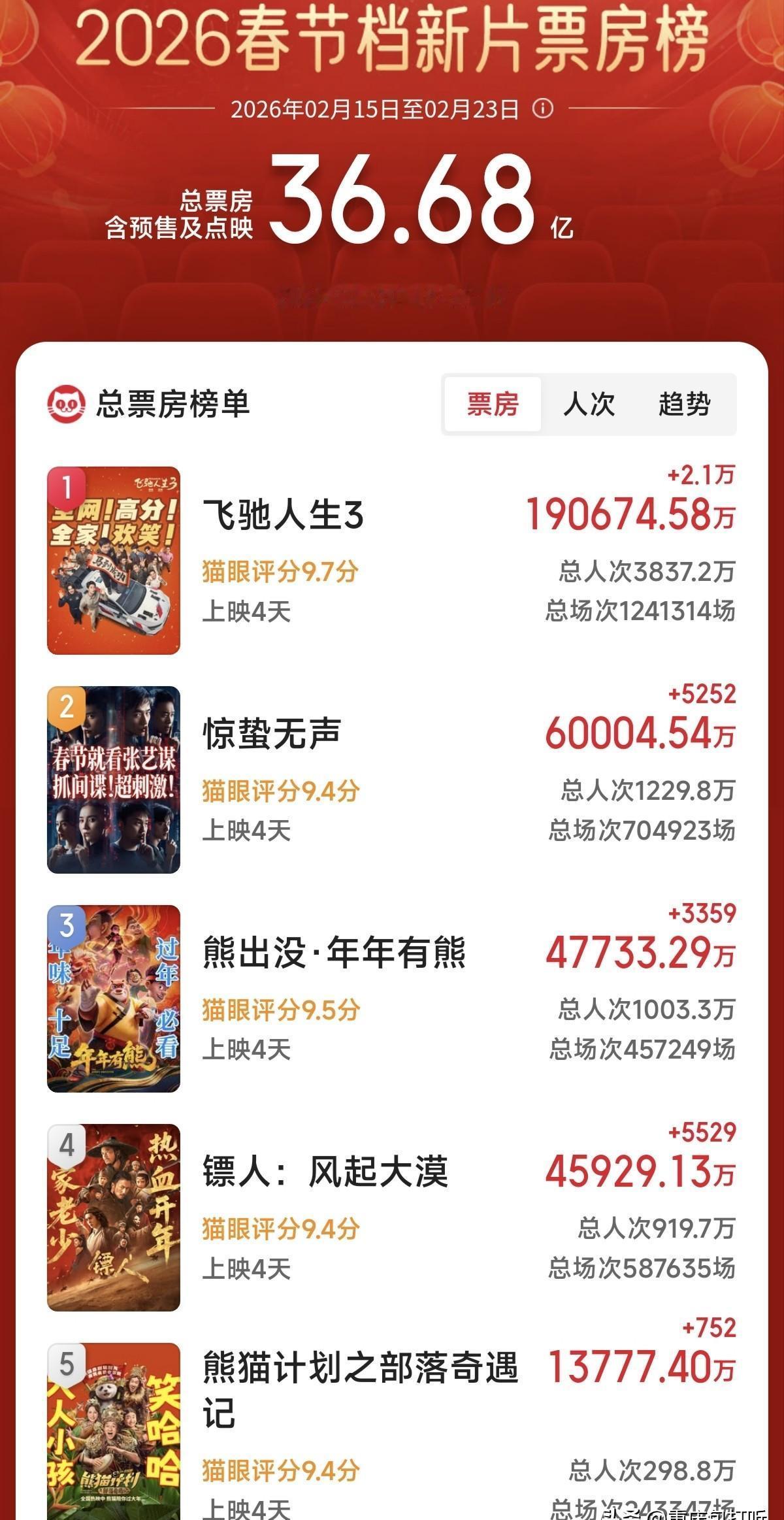 6亿，但所有人都觉得它爆冷了。上映四天票房破六亿，春节档亚军。数据漂亮吧？