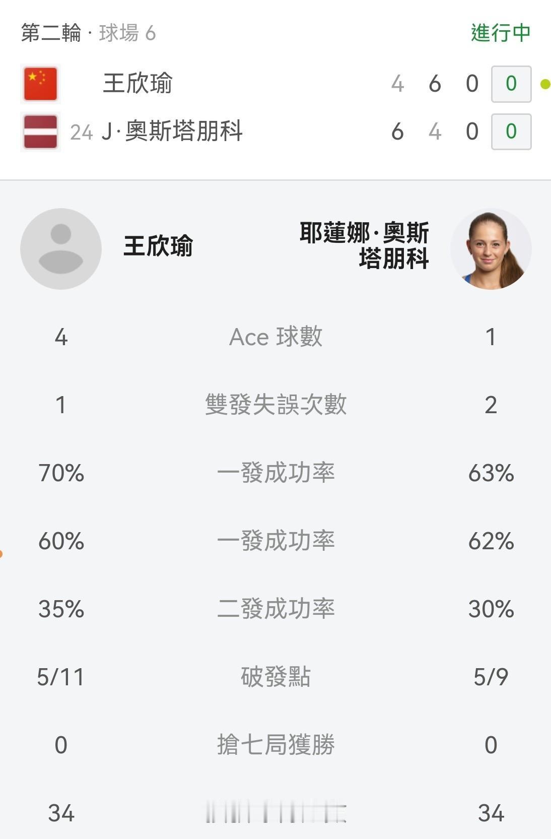 人美心善的王右必将逆转奥胖晋级！澳网第二轮：王欣瑜1-1奥斯塔彭科。首盘：王欣