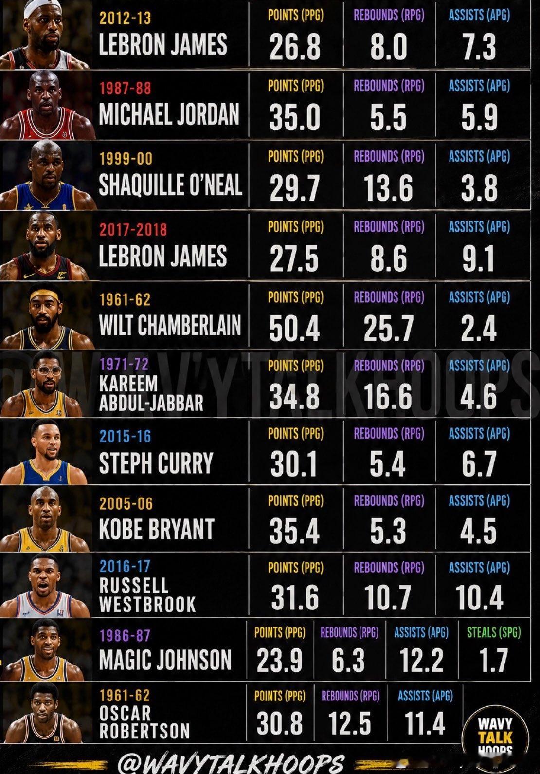 NBA历史最强单赛季巅峰表现，你会选谁当第一？