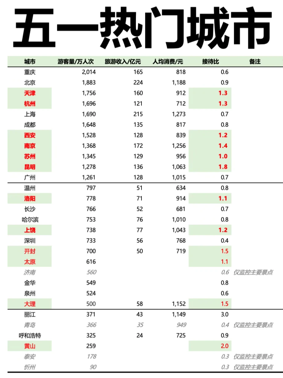 新鲜出炉：五一各城市游客量，持续更新