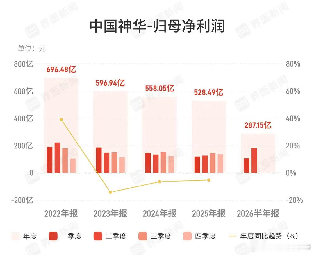 中国神华：上半年归母净利润287.15亿元，同比增长4.1%中国神华8月28日披