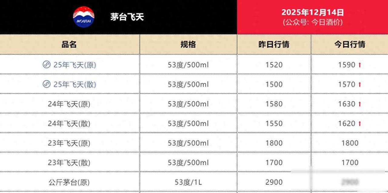 茅台断供，价格疯涨，市场乱了套最近飞天茅台的价格变得很奇怪，12月13号那天