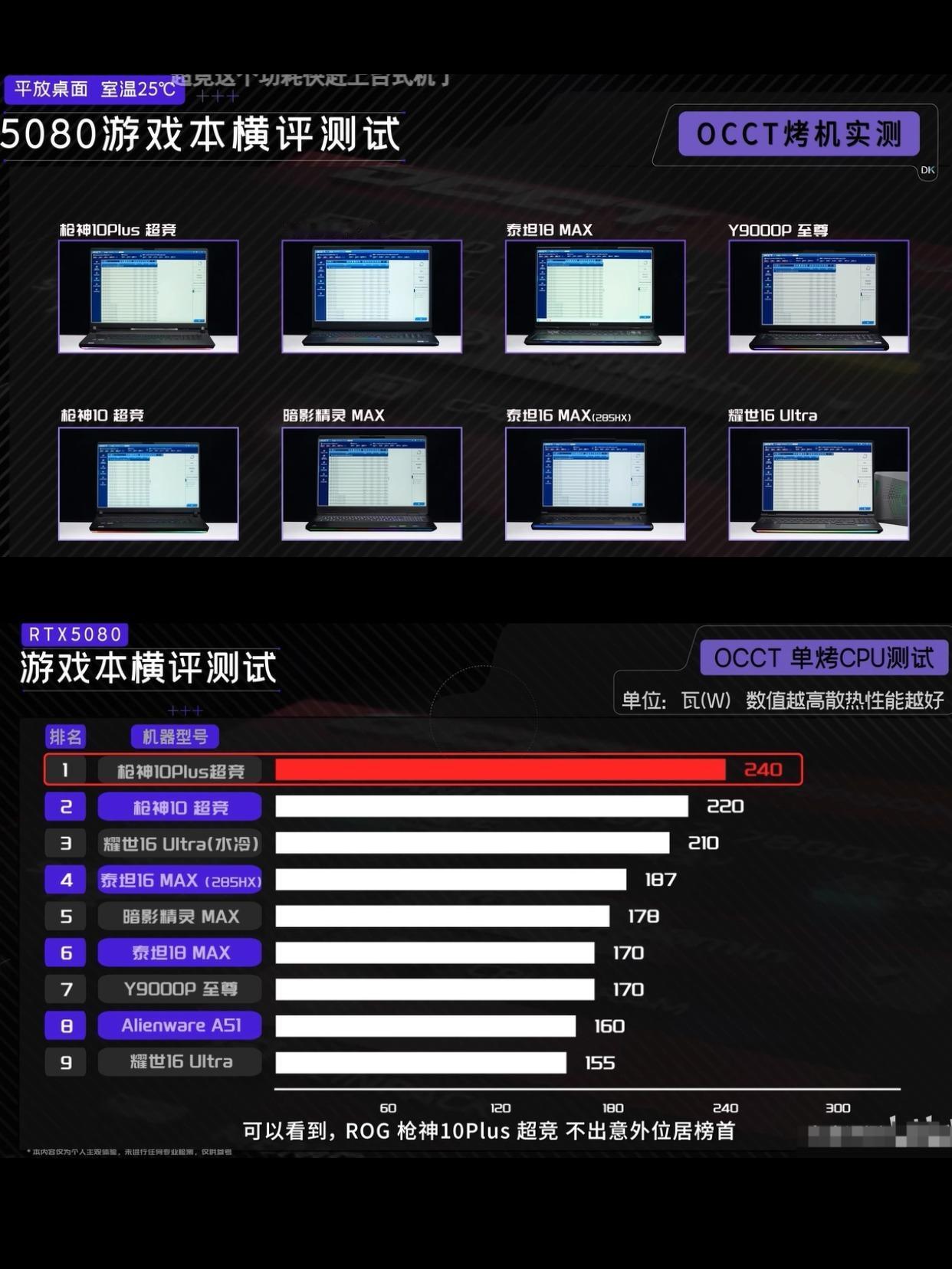 风冷打赢水冷？5080游戏本横评直接看傻了刚看完大康评测分享的RTX508
