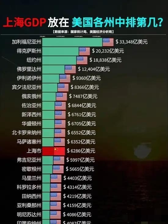上海GDP放在美国各州中排第几？
