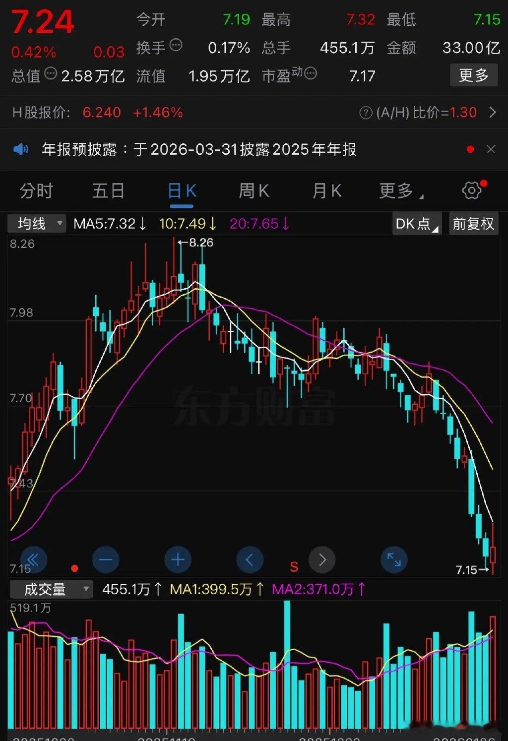 网络上有一个声音：买了四大行就不要过于涨跌，反正是赚股息的。这个说法有一走的道理