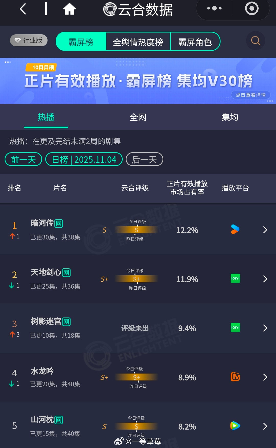 云合，到现在都没有拉开差距[捂脸哭]​​​