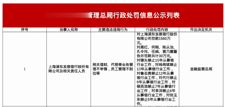 浦发银行被罚1560万, 多名责任人被禁业