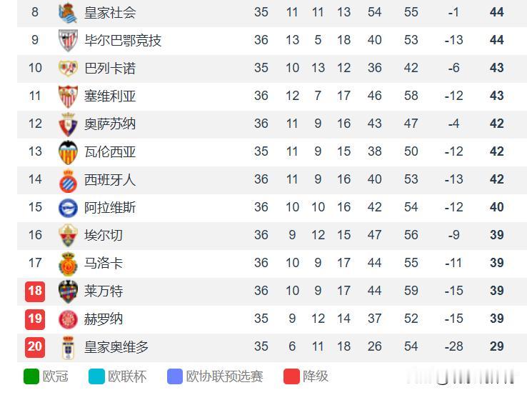 巴萨客场0-1不敌阿拉维斯，阿拉维斯这逆天的运气，保级路上遇到夺冠后的巴萨，接着
