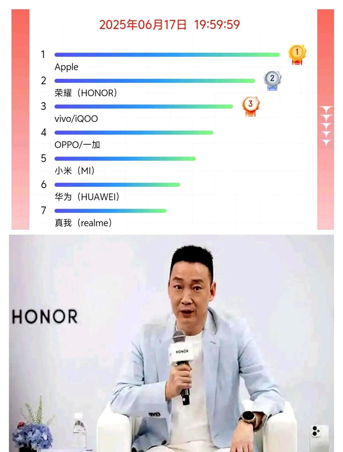 618还真是一块照妖镜，天天喊打喊杀的品牌竟然没进前三，一直低调的荣耀悄悄的升到