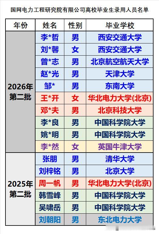 国家电网电力工程研究院作为成立仅两年的研究院所，近两年录用的大学毕业生可谓是神仙