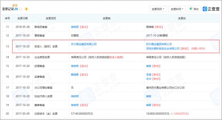央企大鳄接手，福州苏宁广场易主！根据相关爆料，目前福州苏宁置业有限公司股权已