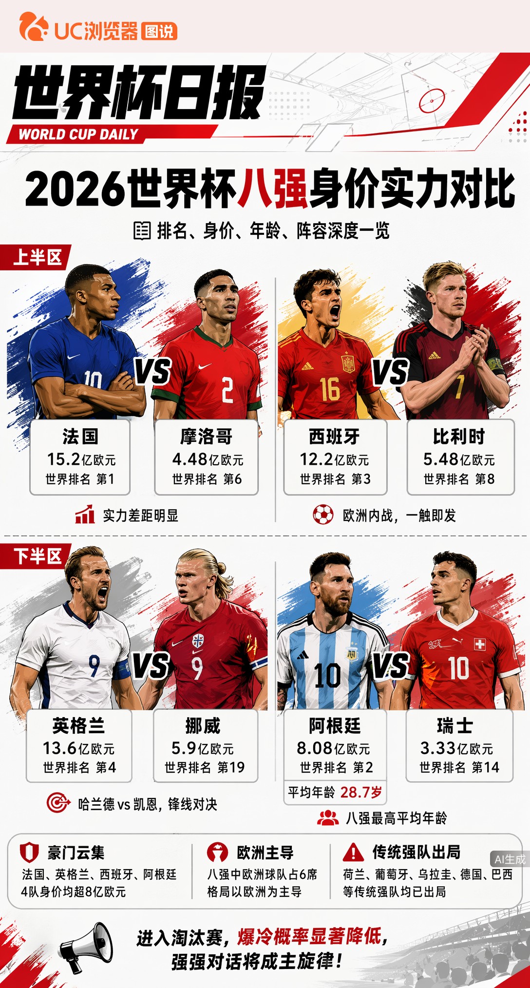 法国西班牙英格兰阿根廷——2026世界杯八强身价实力对比