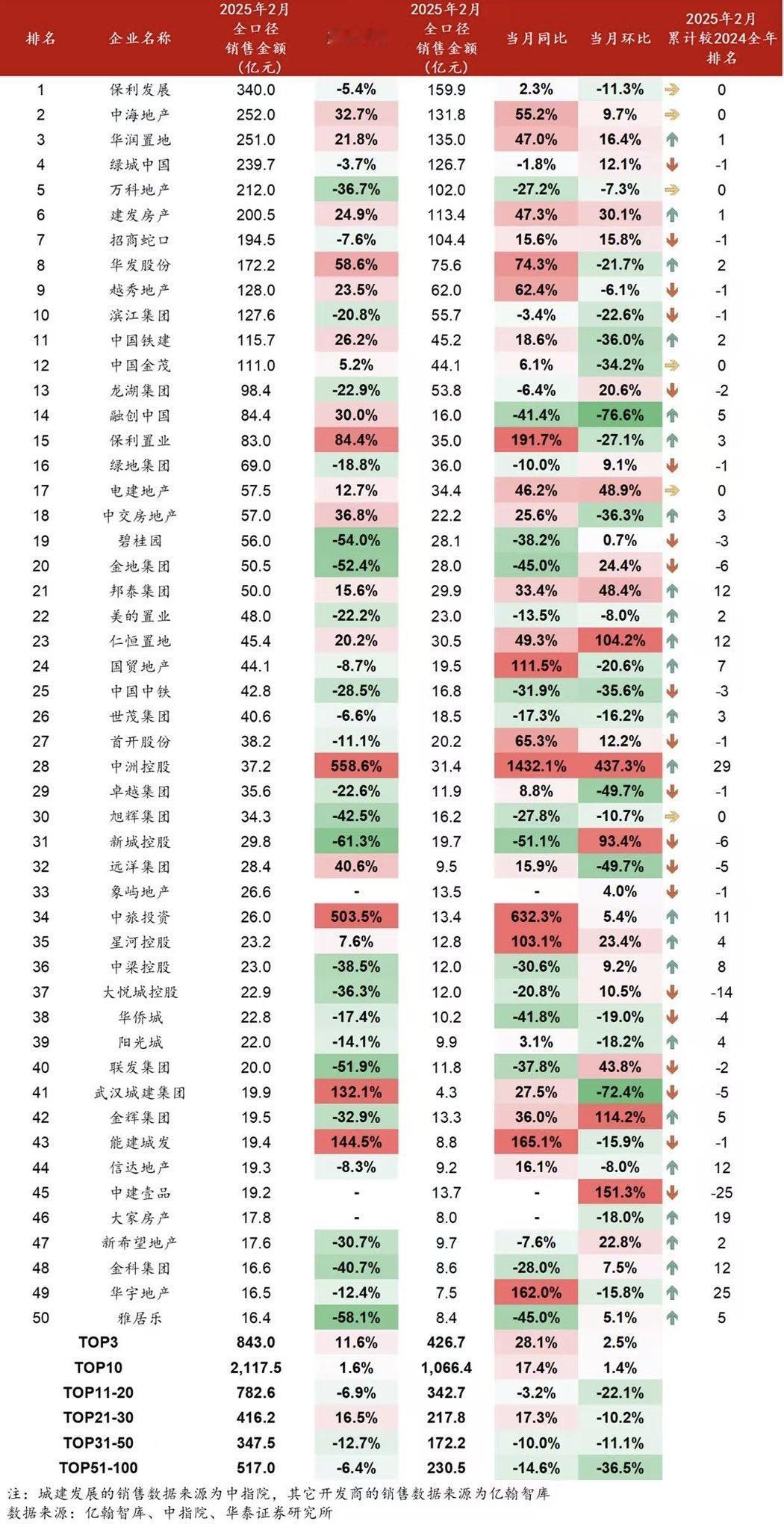 ✨2025楼市大揭秘！2月房企成绩单来了🔥这些房企逆势狂飙🏃♂️！🎖️