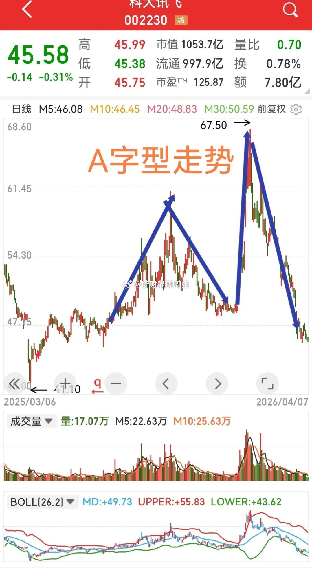 科大讯飞，两个A字型走势，有几个散户能赚到钱？先看看股东人数的变化情况，2025