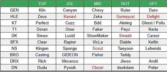 理性讨论：就目前官宣以及爆料的阵容来看，LCK明年的精彩程度远超LPL？从目前官