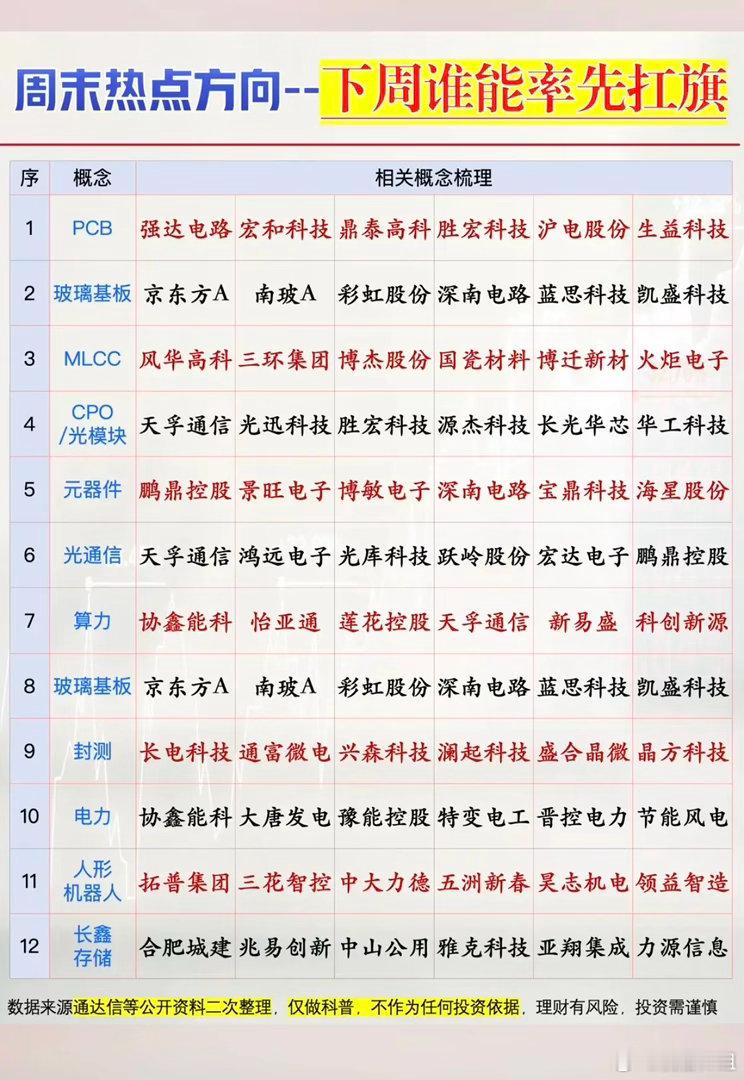 5.23周六周末热点方向！1.PCB+MLCC2.玻璃基板3.CPO光模块4