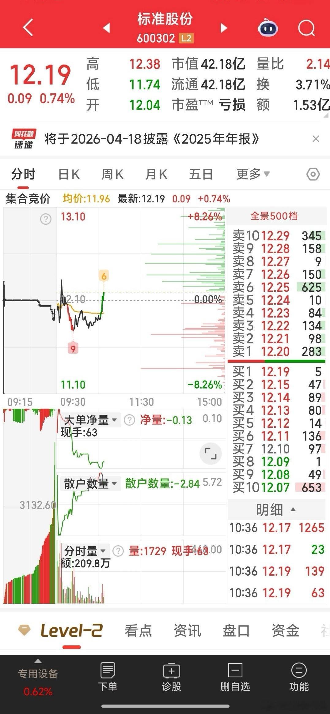 标准股份，还是怕后妈拧耳朵，果然12.18元啦。