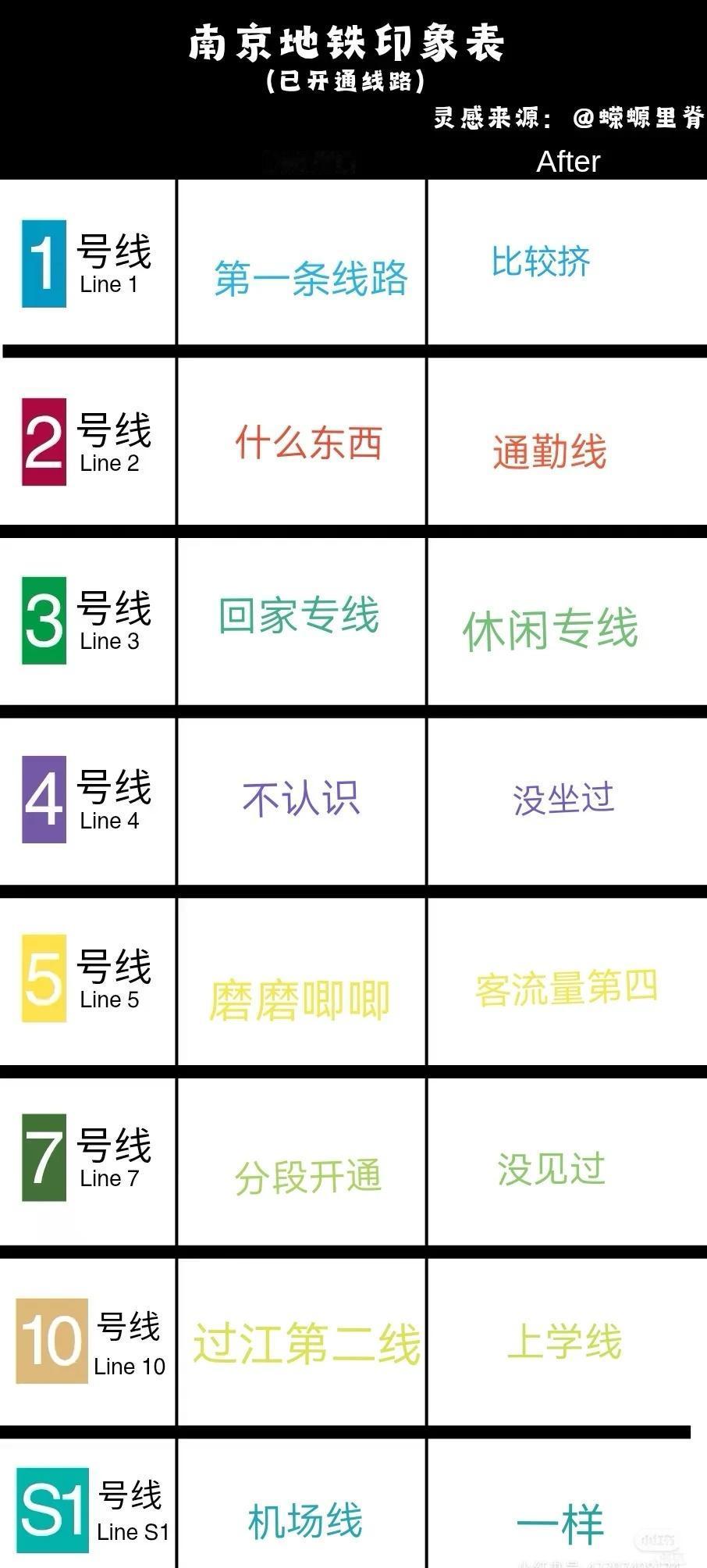 南京地铁印象表涵盖所有线路哦！快来看看吧，可以在评论区说说你的看法地铁轨道交
