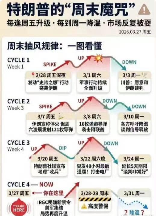 特朗普的套路，大家基本摸清了。​​​