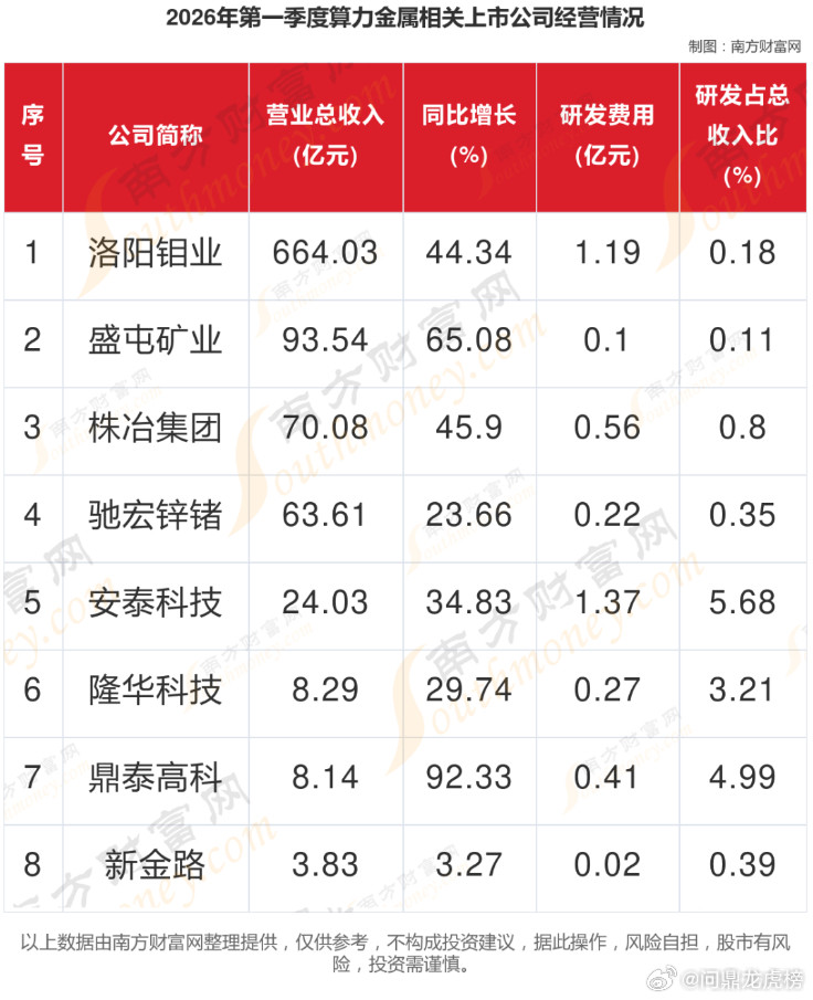 算力金属，相关8大核心龙头公司梳理算力金属是指用于支撑AI芯片、先进封装及高速光