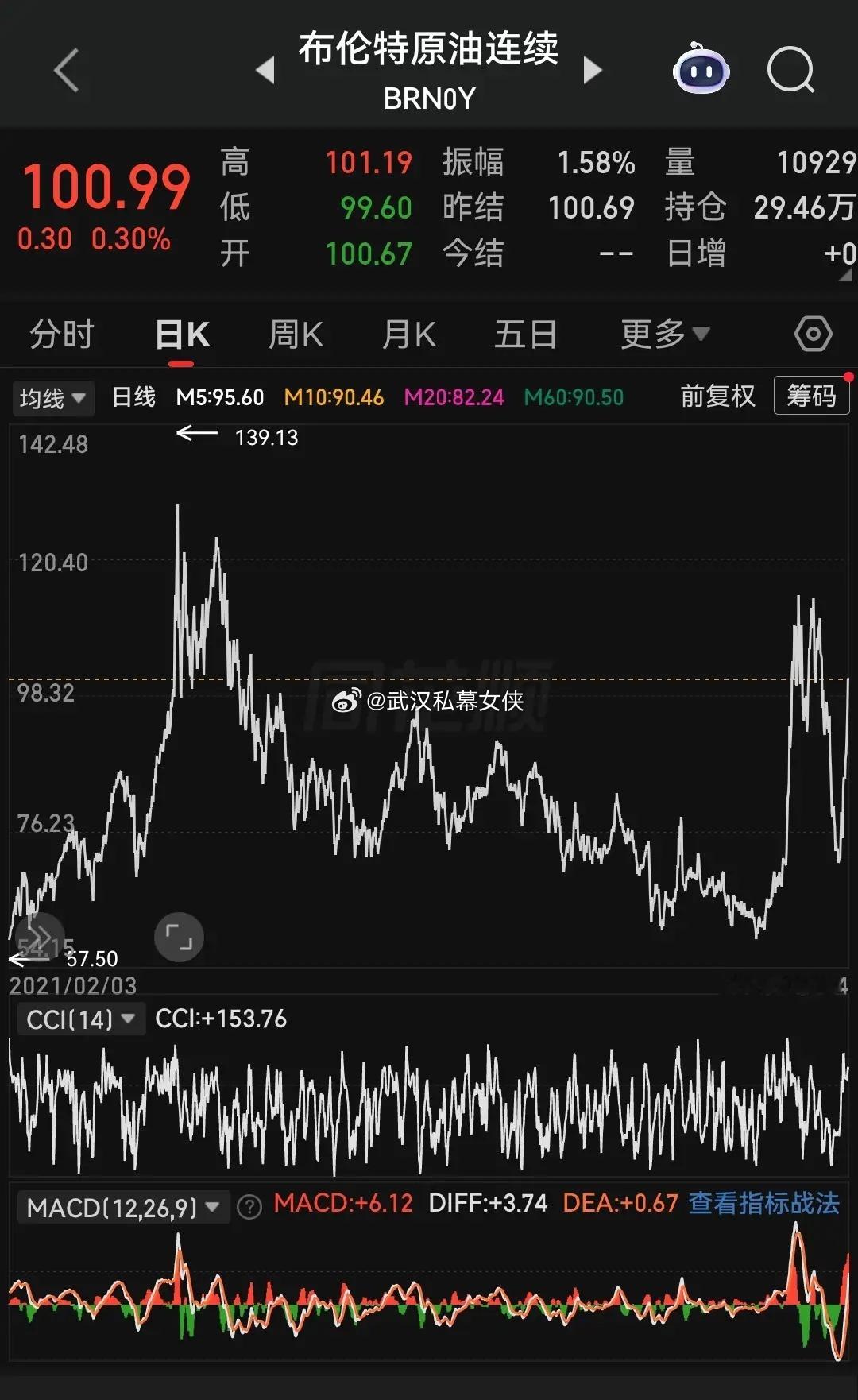 布伦特原油稳稳站在100美元/桶的关键关口，市场焦点都汇聚在油价能否持续守住这一