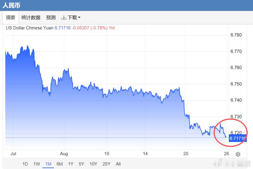 【离岸人民币多日围绕“6.72兑1美元”，需知……】　　央妈将人民币中间价设定为