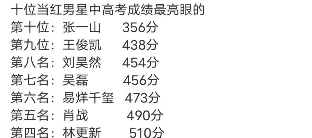 不查不知道，一查吓一跳。当红男星的高考成绩，张一山只有356分，正常来说专科都上