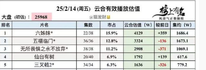 邓为的仙台有树有进步了一名，从第五位攀升到了第四名，超过了三叉戟，市场占有率也从