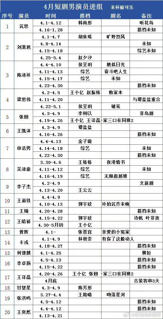 4月短剧男演员进组情况总汇。