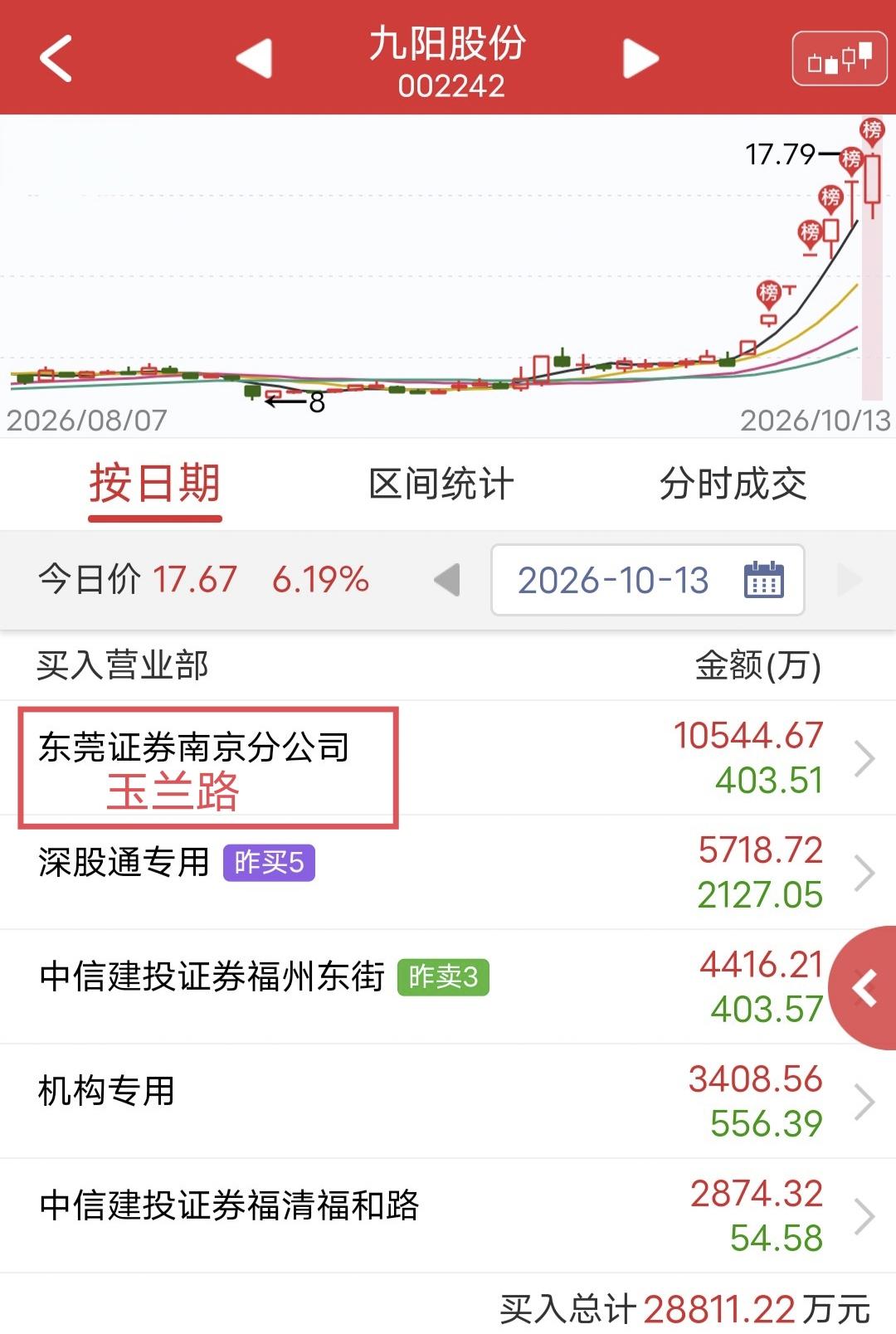 玉兰路爆买1个亿！今天九阳股份低开高走。盘后龙虎榜显示，玉兰路买入1个亿