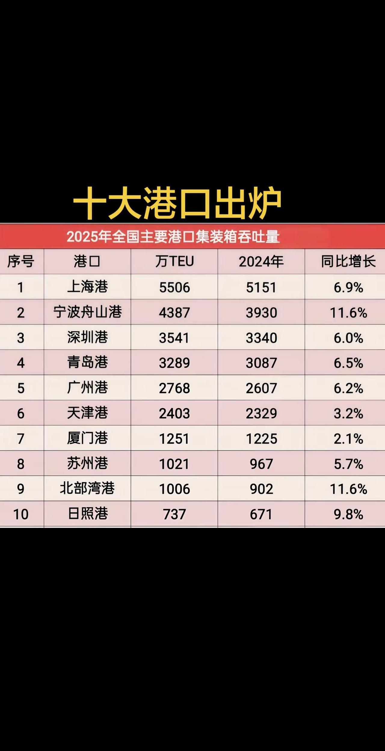 2025年全国十大港口排名出炉——集装箱吞吐量不含散货