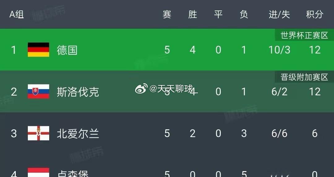 德国队打平就出线，但谨防阴沟翻船，毕竟斯洛伐克也是要拼命拿3分的！随着德国队2–