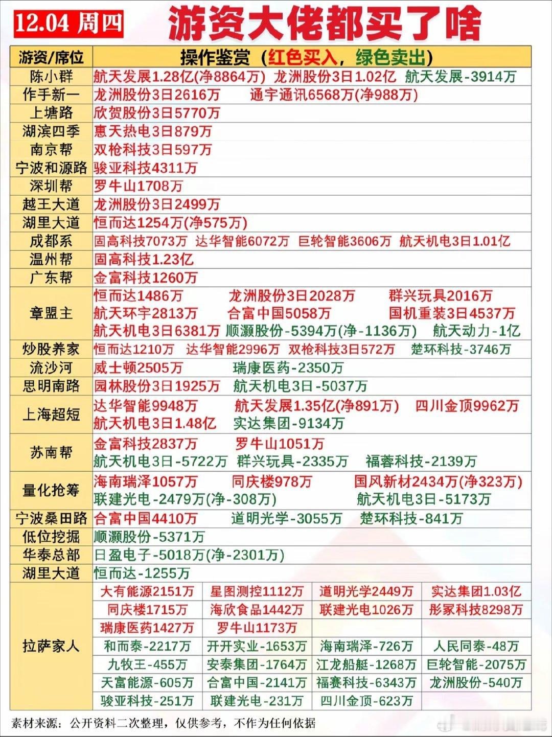 12月4日游资龙虎榜