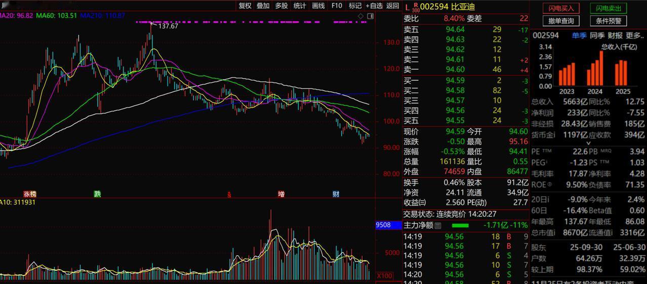 比亚迪1、技术面比亚迪从2024年初最低点股价在51.9元一路震荡上行，出现的