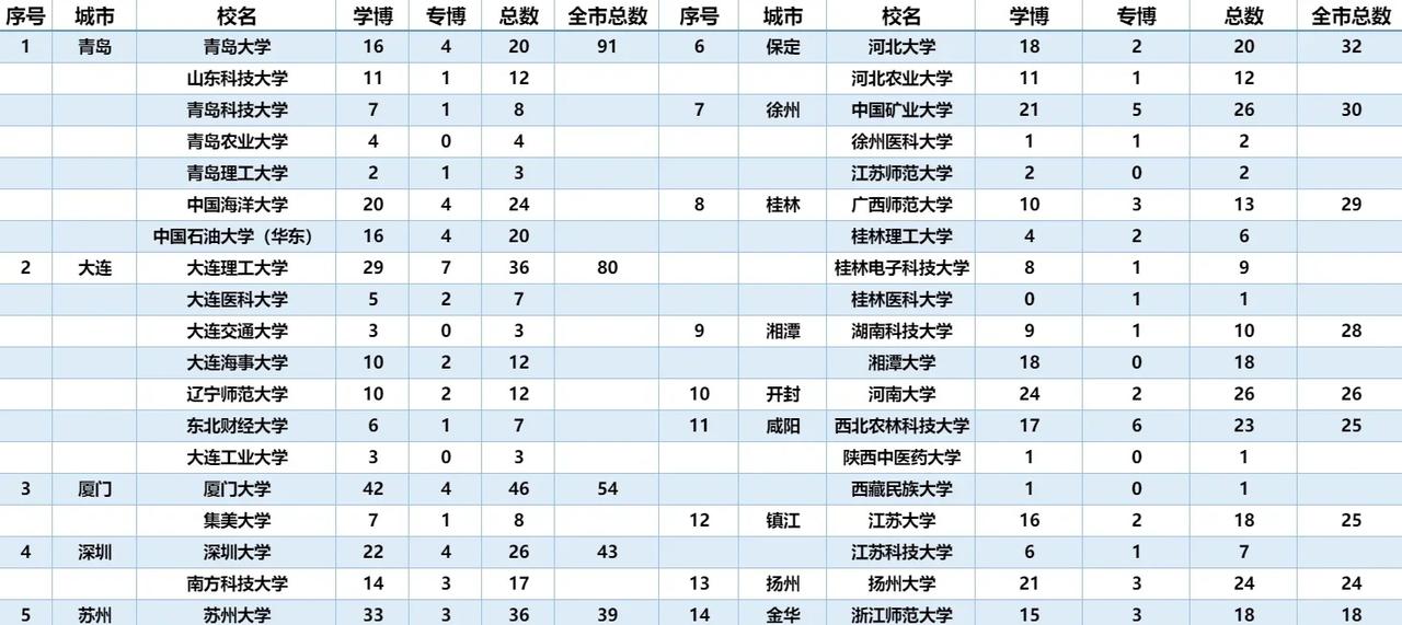 青岛高校vs大连高校，谁才是非省会第一？四处臻选高校大学高校就业率综评
