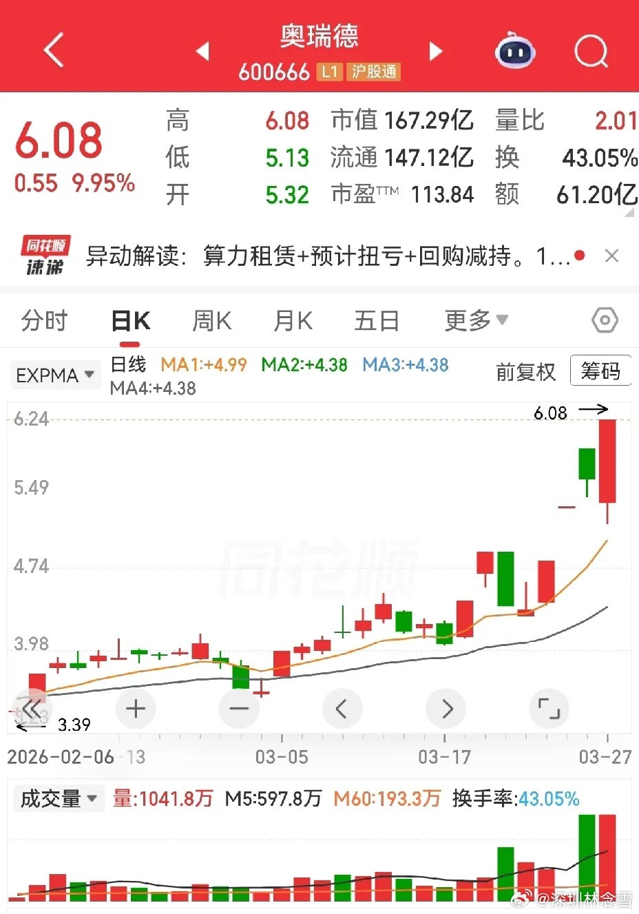 奥瑞德这板真的是超级大烂板，反复炸板、一路烂到尾盘，看得人手心冒汗。以前吃过烂板