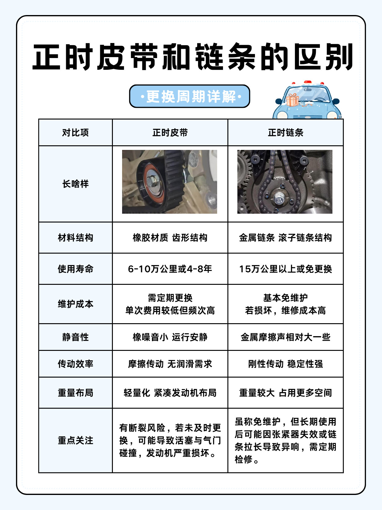 有车主问我，正时皮带和正时链条到底该咋保养？为啥有的车要定期换，有的说能用到报废