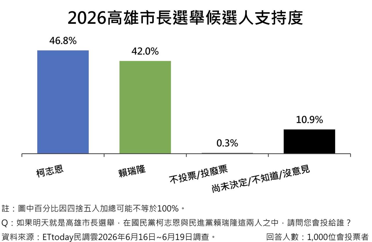 高雄要变天？ET民调：柯志恩领先赖瑞隆近5%2026高雄市长选举虽然距离投票日
