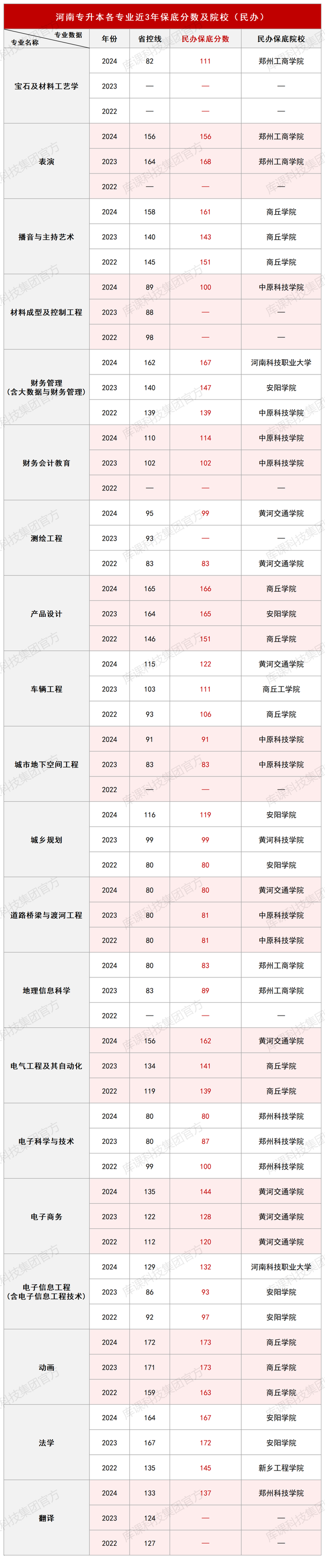 公办没机会? 河南专升本各专业民办保底院校及分数汇总!