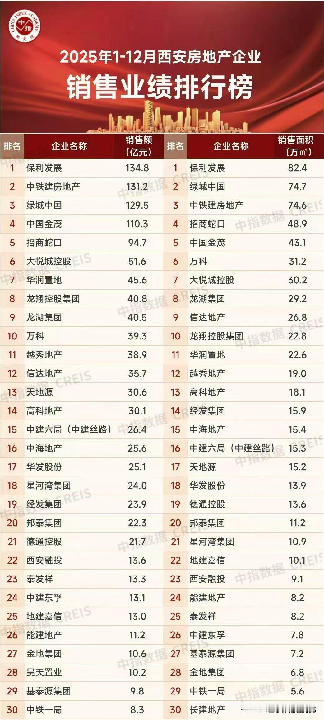 2025年全年西安房企业绩销售排行榜出炉，保利、中铁建、绿城、金茂、招商排在前五