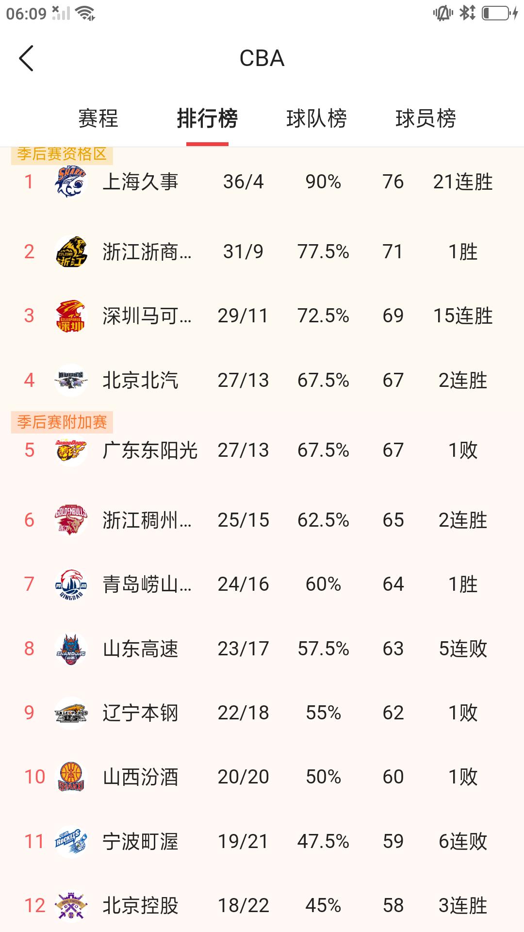 随着本赛季常规赛接近尾声，常规赛最后排名也基本确定。上海久事，浙江广厦，深圳马可