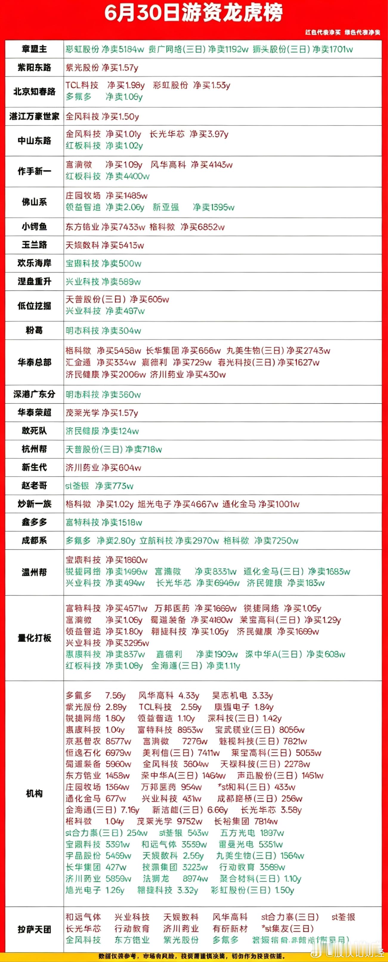 6月30日游资龙虎榜数据