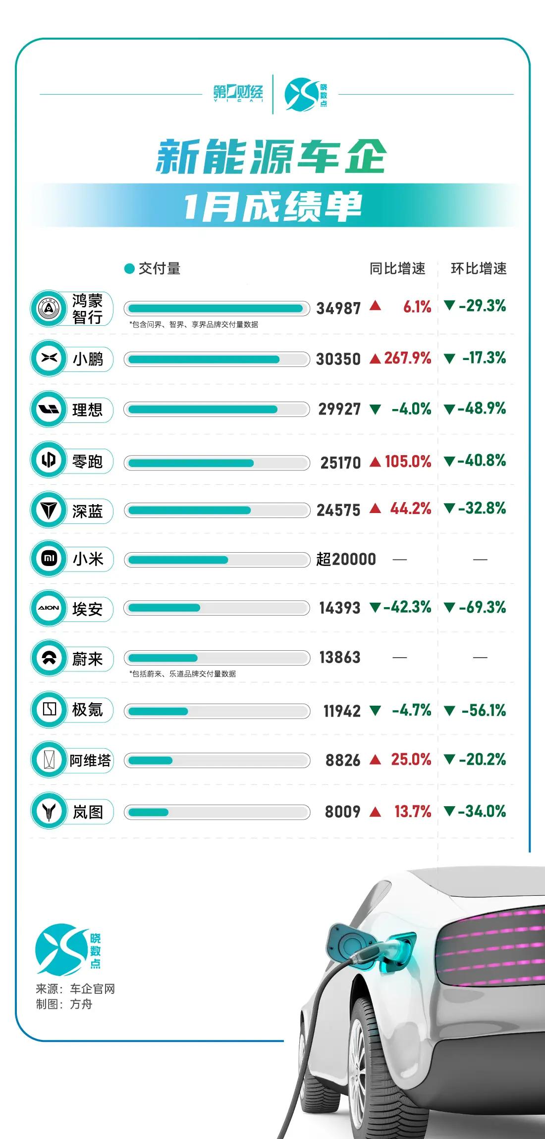 小鹏汽车销量大爆发，对广州、对黄埔都是大喜讯。特别是在广本依然拉胯的情况下，对久