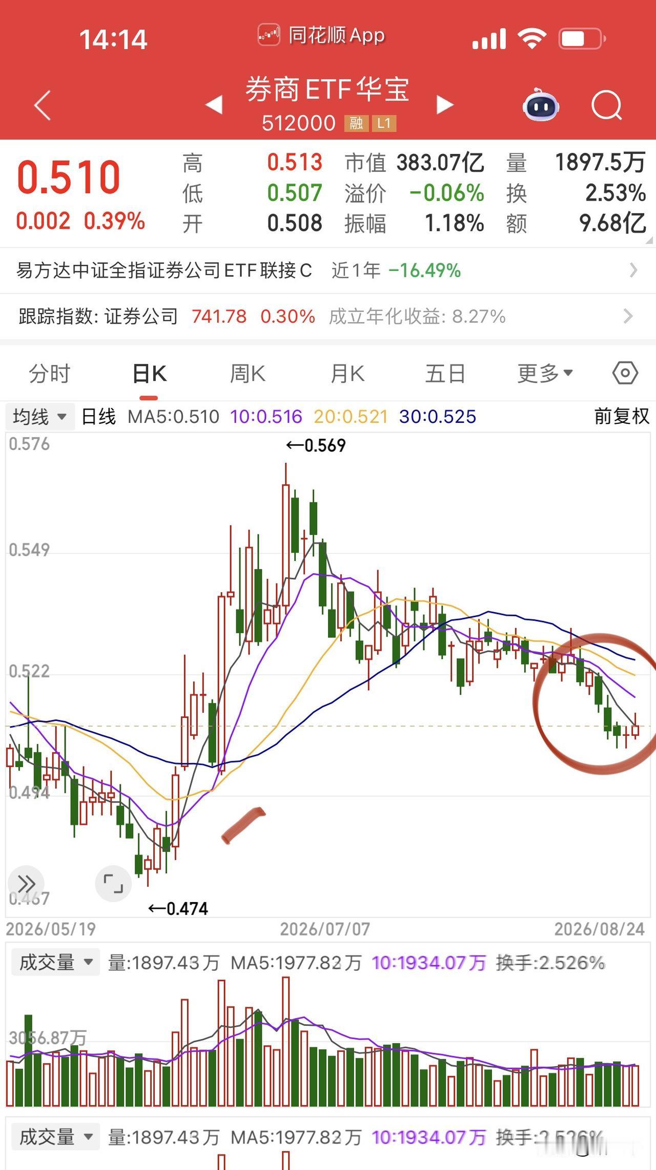 券商和电池能不能攻起来激活行情热度呢？券商ETF的攻击形态是非常漂亮的，券商