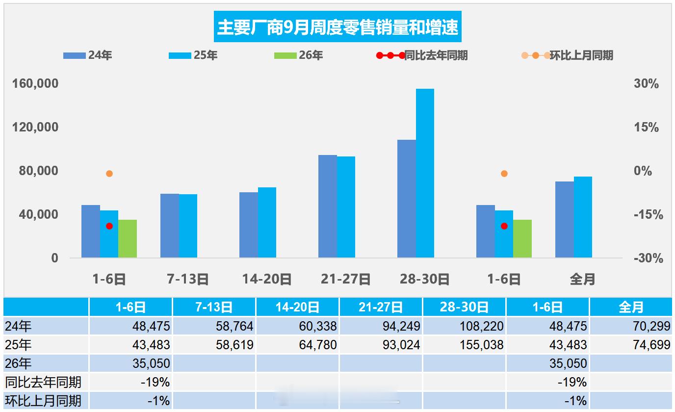 乘联会现在每个周继续发数据统计，9月1-6日，乘用车市场零售21.0万辆，同比去