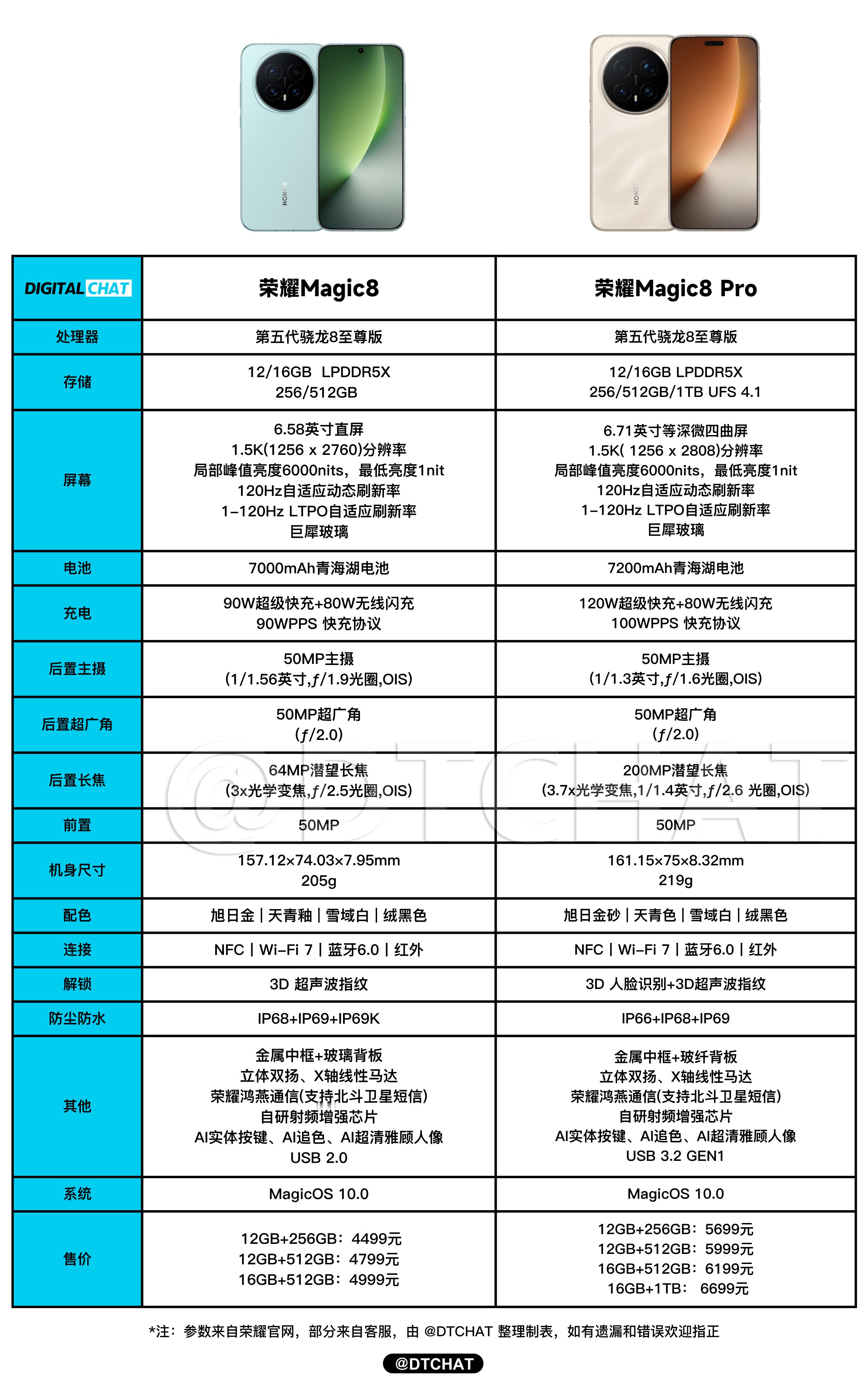 一图看懂荣耀Magic8​​系列两款新机的参数配置和价格！荣耀Magic8主打
