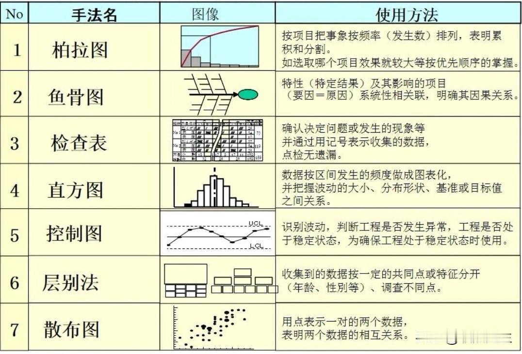 一图了解QC七大手法