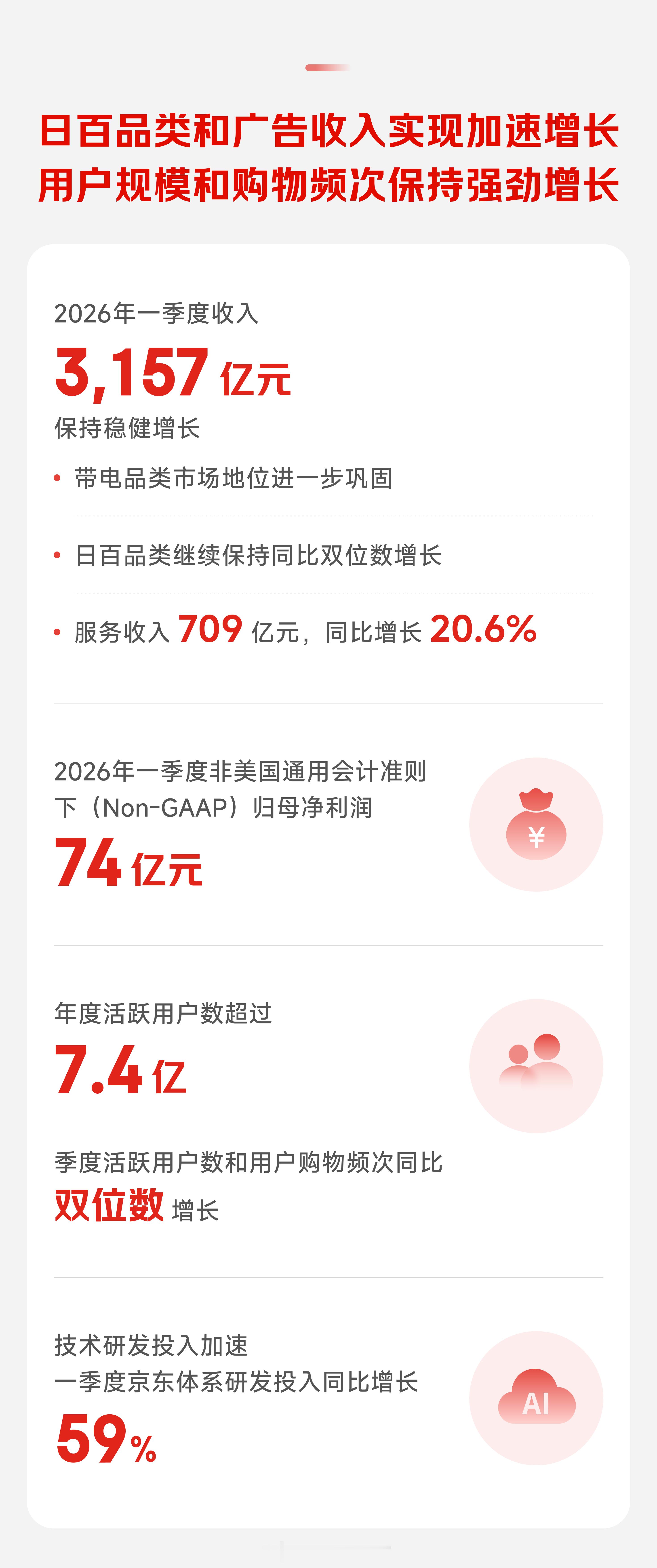 京东发布一季度业绩京东集团发布今年一季度业绩：今年第一季度收入为3157亿元