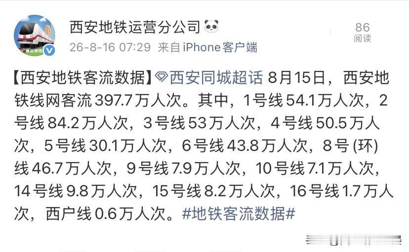 397.7万人次！从地铁客流看西安板块发展现状8月15日西安地铁线网客流39